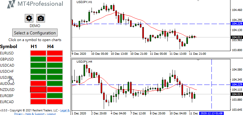 Perform multi-timeframe analysis